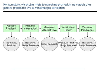 Konsumatoret vleresojne mjete te ndryshme promocioni ne varesi se ku
jane ne procesin e tyre te vendimarrjes per blerjen.

Njohja e
Problemit

Kerkimi i
Informacionit

Reklamimi,
Publiciteti

Reklamimi,
Shitjet Personale

Vleresimi i
Alternativave

Shitjet Personale

Vendimi per
Blerjen

Vleresimi
Pas-blerjes

Promovim i Shitjeve,
Reklamimi,
Shitje Personale Shitjet Personale

 
