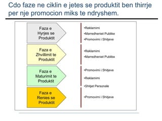Cdo faze ne ciklin e jetes se produktit ben thirrje
per nje promocion miks te ndryshem.
Faza e
Hyrjes se
Produktit
Faza e
Zhvillimit te
Produktit
Faza e
Maturimit te
Produktit

•Reklamimi
•Marredheniet Publike
•Promovimi i Shitjeve
•Reklamimi
•Marredheniet Publike

•Promovimi i Shitjeve
•Reklamimi
•Shitjet Personale

Faza e
Renies se
Produktit

•Promovimi i Shitjeve

 