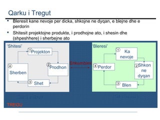 Qarku i Tregut
 Bleresit kane nevoje per dicka, shkojne ne dyqan, e blejne dhe e
perdorin
 Shitesit projektojne produkte, i prodhojne ato, i shesin dhe
(shpeshhere) i sherbejne ato
‘Shitesi’

1

Projekton
2

4

Sherben
3

Shet

Cikli i shitesit
TREGU

‘Bleresi’

Prodhon

Shkembimi

4

1

Ka
nevoje
2 Shkon

Perdor

ne
dyqan

3

Blen

Cikli i Bleresit

 