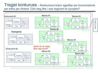 Tregjet konkurues – Konkurenca krijon zgjedhje per konsumatoret,
por edhe per shitesit. Cilin treg dhe / ose segment te synojme?
Bleresi #1

Konkurenti #1

Sherben

Ka
nevoje
Prodhon

Perdor

Shet

Blen

Perdor
Prodhon

Blen

Shkon
ne
dyqan

Bleresi #4

Shet

Projekton
Shet

Shkon
ne
dyqan

Ka
nevoje

Ka
nevoje

Kush do te bleje
dhe nga kush?
Bleresi #5

Konkurenti #2

Sherben

Perdor

Bleresi #2

Kompania

Sherben

Shkon
ne
dyqan

Blen

Projekton

Ka
nevoje

Tregje te tjere

Projekton

Bleresi #3

Perdor
Blen

Bleresi #N

Ka
nevoje

Prodhon
Perdor

Blen

Shkon
ne
dyqan

Shkon
ne
dyqan

…

Ka
nevoje
Perdor
Blen

Shkon
ne
dyqan

 