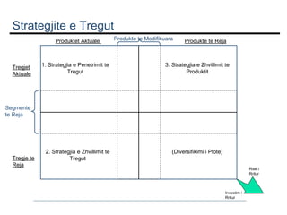 Strategjite e Tregut
Produktet Aktuale

Tregjet
Aktuale

1. Strategjia e Penetrimit te
Tregut

Produkte te Modifikuara

Produkte te Reja

3. Strategjia e Zhvillimit te
Produktit

Segmente
te Reja

Tregje te
Reja

2. Strategjia e Zhvillimit te
Tregut

(Diversifikimi i Plote)
Risk i
Rritur

Investim i
Rritur

 