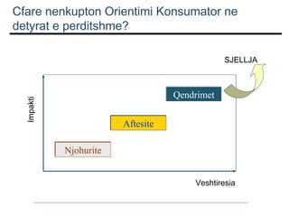 Cfare nenkupton Orientimi Konsumator ne
detyrat e perditshme?
SJELLJA

Impakti

Qendrimet
Aftesite
Njohurite
Veshtiresia

 