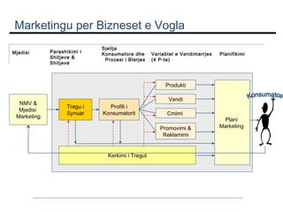 Marketingu per Bizneset e Vogla
Mjedisi

Parashikimi i
Shitjeve &
Shitjeve

Sjellja
Konsumatore dhe
Procesi i Blerjes

Variablat e Vendimarrjes
(4 P-te)

Planifikimi

Produkti
NMV &
Mjedisi
Marketing

Tregu i
Synuar

Profili i
Konsumatorit

Vendi
Cmimi
Promovimi &
Reklamimi

Kerkimi i Tregut

Plani
Marketing

 