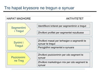 Tre hapat kryesore ne tregun e synuar
HAPAT MADHORE
Segmentimi
i Tregut

Synimi i
Tregut

Pozicionimi
ne Treg

AKTIVITETET
Identifikoni kriteret per segmentimin e tregut
Zhvilloni profilet per segmentet rezultuese
Zhvilloni masat per terheqjen e segmentit te
synuar te tregut
Perzgjidhni segmentet e synuara
Zhvilloni pozicionimin per cdo segment te
synuar
Zhvilloni marketingun mix per cdo segment te
synuar

 