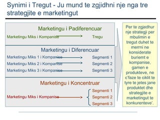 Synimi i Tregut - Ju mund te zgjidhni nje nga tre
strategjite e marketingut
Marketingu i Padiferencuar
Marketingu Miks i Kompanise

Tregu

Marketingu i Diferencuar
Marketingu Miks 1 i Kompanise

Segmenti 1

Marketingu Miks 2 i Kompanise

Segmenti 2

Marketingu Miks 3 i Kompanise

Segmenti 3

Marketingu i Koncentruar
Segmenti 1
Marketingu Miks i Kompanise

Segmenti 2
Segmenti 3

Per te zgjedhur
nje strategji per
mbulimin e
tregut duhet te
merrni ne
konsiderate
buriemt e
kompanise,
gamen e
produkteve, ne
c’faze te ciklit te
tyre te jetes jane
produktet dhe
strategjite e
marketingut te
konkurenteve’.

 