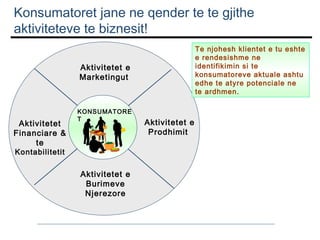 Konsumatoret jane ne qender te te gjithe
aktiviteteve te biznesit!
Te njohesh klientet e tu eshte
e rendesishme ne
identifikimin si te
konsumatoreve aktuale ashtu
edhe te atyre potenciale ne
te ardhmen.

Aktivitetet e
Marketingut

Aktivitetet
Financiare &
te

KONSUMATORE
T

Kontabilitetit

Aktivitetet e
Burimeve
Njerezore

Aktivitetet e
Prodhimit

 
