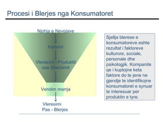 Procesi i Blerjes nga Konsumatoret
Njohja e Nevojave
Kerkimi
Vleresimi i Produktit
ose Sherbimit

Vendim marrja
Vleresimi
Pas - Blerjes

Sjellja blerese e
konsumatoreve eshte
rezultat i faktoreve
kulturore, sociale,
personale dhe
psikologjik. Kompanite
qe i kuptojne keta
faktore do te jene ne
gjendje te identifikojne
konsumatoret e synuar
te interesuar per
produktin e tyre.

 