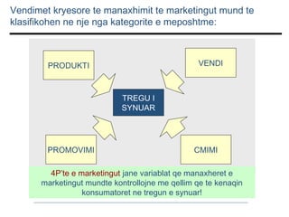 Vendimet kryesore te manaxhimit te marketingut mund te
klasifikohen ne nje nga kategorite e meposhtme:

VENDI

PRODUKTI

TREGU I
SYNUAR

PROMOVIMI

CMIMI

4P’te e marketingut jane variablat qe manaxheret e
marketingut mundte kontrollojne me qellim qe te kenaqin
konsumatoret ne tregun e synuar!

 