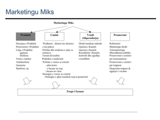 Marketingu Miks
Marketingu Miks

Produkti
Dizenjua e Produktit
Pozicionimi i Produktit
Linja e Produktit
-gjatesia
-thellesia
Venia e markes
Ambalazhimi
Garancite
Sherbimi, etj.

Cmimi

Vendi
(Shperndarja)

Prodhuesi, shitesit me shumice
Direkt kundrejt indirekt
e me pakice
Gjatesia e Kanalit
Politika dhe struktura e uljes se
Gjeresia e Kanalit
cmimeve
Koordinimi i Kanalit,
Termat & kushtet
kontrolli dhe zgjidhja
Praktikat e tenderimit
e konfliktit
Politika e venies se cmimit
- plus kosto
- e bazuar ne treg
- bazuar ne vlera
Strategjia e venies se cmimit
- Strategjia e ajkes kundrejt asaj te penetrimit

Tregu i Synuar

Promovimi
Reklamimi
Marketingu direkt
Telemarketingu
Marredheniet publike
Promovimet e cmimitper konsumatoret
Promovimet e cmimit per tregtaret
Ekspozitat tregtare &
ngjarjet e vecanta

 
