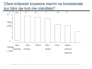 Cfare kriteresh kryesore merrni ne konsiderate
kur blini nje kuti me cokollata?
6

5.6

5.4

5.3

5

3.9

3.7

2.4

Shkalla
e
endesise

0
Shija e
Vendodhja
Pergjithshme
e dyqanit

Shija e
Cokollates

Paketimi

Shija e
mbushjes

Cmimi

Kujtimet
e femijerise/
Reputacioni

 