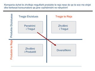 Produkte te Reja Produkte Ekzistuese

Kompania duhet te zhvilloje rregullisht produkte te reja nese do qe te ece me shijet
dhe kerkesat konsumatore qe jane vazhdimisht ne ndryshim!

Tregje Ekzistues

Tregje te Reja

Penetrimi
i Tregut

Zhvillimi
i Tregut

Zhvillimi
i Produktit

Diversifikimi

 