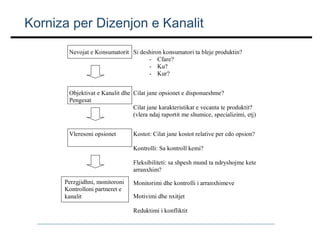 Korniza per Dizenjon e Kanalit
Nevojat e Konsumatorit Si deshiron konsumatori ta bleje produktin?
- Cfare?
- Ku?
- Kur?
Objektivat e Kanalit dhe Cilat jane opsionet e disponueshme?
Pengesat
Cilat jane karakteristikat e vecanta te produktit?
(vlera ndaj raportit me shumice, specializimi, etj)
Vleresoni opsionet

Kostot: Cilat jane kostot relative per cdo opsion?
Kontrolli: Sa kontroll kemi?
Fleksibiliteti: sa shpesh mund ta ndryshojme kete
arranxhim?

Perzgjidhni, monitoroni
Kontrolloni partneret e
kanalit

Monitorimi dhe kontrolli i arranxhimeve
Motivimi dhe nxitjet
Reduktimi i konfliktit

 