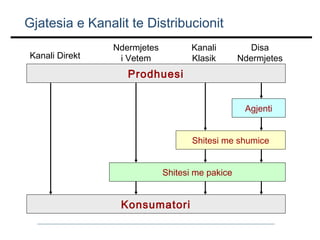 Gjatesia e Kanalit te Distribucionit
Kanali Direkt

Ndermjetes
i Vetem

Kanali
Klasik

Disa
Ndermjetes

Prodhuesi
Agjenti
Shitesi me shumice
Shitesi me pakice

Konsumatori

 