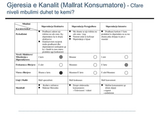 Gjeresia e Kanalit (Mallrat Konsumatore) - Cfare
niveli mbulimi duhet te kemi?
Mbulimi
Shperndarja Ekskluzive

Shperndarja Perzgjedhese

Shperndarja Intensive

Karakteristikat

Perkufizimi


Prodhuesi cakton nje
rishites ne cdo zone. Ky
shperndares ka te drejta
ekskluzive
Ekskluziviteti reciprok
midis prodhuesit dhe
shperndaresit nenkupton qe
ky i fundit te mos marre
produkte nga konkurenti





Me shume se nje rishites ne
cdo zone / treg
Numrat ende te kufizuar
Shperndarja e lejuar

 Prodhuesi kerkon t’i kete
produktet te shperndara ne sa me
shume pika shitjeje te jete e
mundur

Niveli i Rishitesve/
Mbeshtetja e
Shperndaresve

I larte

Mesatar

I ulet

Frekuenca e Blerjeve

E ulet

Mesatare

E larte

Vlera e Blerjeve

Shume e larte

Mesatare/E larte

E ulet/Mesatare

Lloji i Mallit

Mall specialiteti

Mall krahasues

Mall konvenient

Shembull




Rrobat e stilisteve
Makinat Mercedes



Paisjet elektronike
konsumatore
--Televizoret / videot



Mallrat konsumatore qe
shiten shpejt
--cigaret
--embelsirat

 