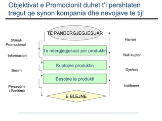 Objektivat e Promocionit duhet t’i pershtaten
tregut qe synon kompania dhe nevojave te tij!
TE PANDERGJEGJESUAR
Harron

Stimuli
Promocional
Informacioni

Besimi

Te ndergjegjesuar per produktin
Kuptojne produktin

Nuk kupton

Dyshon

Besojne te produkti
Indiferent

Perceptimi
i Perfitimit

E BLEJNE

 