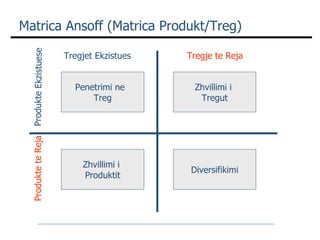 Tregjet Ekzistues Tregje te Reja Produkte Ekzistuese Produkte te Reja Matrica Ansoff (Matrica Produkt/Treg) Penetrimi ne  Treg Zhvillimi i  Produktit Zhvillimi i  Tregut Diversifikimi 