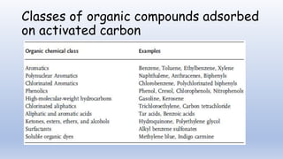 Classes of organic compounds adsorbed
on activated carbon
 
