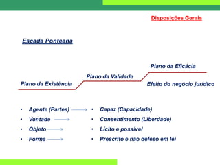 Escada Ponteana
Plano da Existência
• Agente (Partes)
• Vontade
• Objeto
• Forma
Plano da Validade
• Capaz (Capacidade)
• Consentimento (Liberdade)
• Lícito e possível
• Prescrito e não defeso em lei
Plano da Eficácia
Efeito do negócio jurídico
Disposições Gerais
 