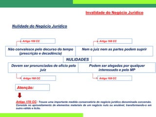 Nulidade do Negócio Jurídico
NULIDADES
Invalidade do Negócio Jurídico
Não convalesce pelo decurso do tempo
(prescrição e decadência)
Nem o juiz nem as partes podem suprir
Devem ser pronunciadas de ofício pelo
juiz
Podem ser alegadas por qualquer
interessado e pelo MP
Artigo 169 CC Artigo 168 CC
Artigo 168 CCArtigo 168 CC Artigo 168 CC
Atenção:
Artigo 170 CC: Trouxe uma importante medida conservatória do negócio jurídico denominada conversão.
Consiste no aproveitamento de elementos materiais de um negócio nulo ou anulável, transformando-o em
outro válido e lícito.
 