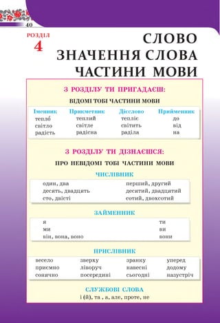 р о з д іл слово
ЗНАЧЕННЯ СЛОВА
ЧАСТИНИ МОВИ
З РОЗДІЛУ ТИ ПРИГАДАЄШ:
ВІДОМІ ТОБІ ЧАСТИНИ МОВИ
Іменник Прикметник Дієслово Прийменник
тепло теплии тепліє до
світло світле світить від
радість радісна раділа на
З РОЗДІЛУ ТИ ДІЗНАЄШСЯ:
ПРО НЕВІДОМІ ТОБІ ЧАСТИНИ МОВИ
ЧИСЛІВНИК
один,два перший, другий
десять, двадцять десятий, двадцятий
сто, двісті сотий, двохсотий
ЗАЙМЕННИК
я ти
ми ви
він, вона, воно вони
ПРИСЛІВНИК
весело зверху зранку уперед
приємно ліворуч навесні додому
сонячно посередині сьогодні назустріч
СЛУЖБОВІ СЛОВА
і (й), та , а, але, проте, не
 