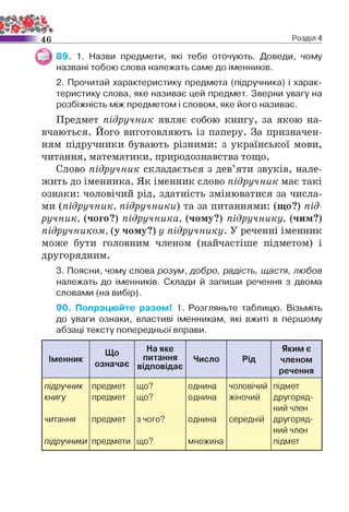 4 6 Розділ 4
89. 1. Назви предмети, які тебе оточують. Доведи, чому
названі тобою слова належать саме до іменників.
2. Прочитай характеристику предмета (підручника) і харак­
теристику слова, яке називає цей предмет. Зверни увагу на
розбіжність між предметом і словом, яке його називає.
Предмет підручник являє собою книгу, за якою на­
вчаються. Його виготовляють із паперу. За призначен­
ням підручники бувають різними: з української мови,
читання, математики, природознавства тощо.
Слово підручник складається з дев’яти звуків, нале­
жить до іменника. Як іменник слово підручник має такі
ознаки: чоловічий рід, здатність змінюватися за числа­
ми (підручник, підручники) та за питаннями: (що?) під­
ручник, (чого?) підручника, (чому?) підручнику, (чим?)
підручником, (у чому?) у підручнику. У реченні іменник
може бути головним членом (найчастіше підметом) і
другорядним.
3. Поясни, чому слова розум, добро, радість, щастя, любов
належать до іменників. Склади й запиши речення з двома
словами (на вибір).
90. Попрацюйте разом! 1. Розгляньте таблицю. Візьміть
до уваги ознаки, властиві іменникам, які вжиті в першому
абзаці тексту попередньої вправи.
Іменник
Що
означає
На яке
питання
відповідає
Число Рід
Яким є
членом
речення
підручник
книгу
читання
підручники
предмет
предмет
предмет
предмети
що?
що?
3 чого?
що?
однина
однина
однина
множина
чоловічий
жіночий
середній
підмет
другоряд­
ний член
другоряд­
ний член
підмет
 