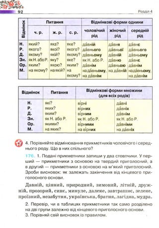 92 Розділ 4
*
о Питання Відмінкові форми однини
X
ї
.3
ш
ч. р. ж. р. с. р. чоловічий
рід
жіночий
рід
середній
рід
Н. який? яка? яке? давній давня давнє
Р. якого? якої? якого? давнього давньої давнього
д. якому? якій? якому? давньому давній давньому
Зн. якН.абоР. яку? яке? як Н. або Р. давню давнє
Ор. яким? якою? яким? давнім давньою давнім
м. на якому? наякій? на
якому?
недавньому,
на давнім
на давній надавньому,
на давнім
Відмінок Питання Відмінкові форми множини
(для всіх родів)
Н. які? вірні давні
Р. яких? вірних давніх
д. яким? вірним давнім
Зн. як Н. або Р. як Н. або Р. як Н. або Р.
Ор. якими? вірними давніми
м. на яких? на вірних на давніх
ІГІ 4. Порівняйте відмінювання прикметників чоловічого і серед­
нього роду. Що в них спільного?
6. 1. Подані прикметники запиши у два стовпчики. У пер­
ший — прикметники з основою на твердий приголосний, а
в другий — прикметники з основою на м’який приголосний.
Зроби висновок: як залежать закінчення від кінцевого при­
голосного основи.
Давній, цінний, природний, зимовий, літній, друж­
ній, прозорий, синє, минуле, далеке, завтрашнє, зелене,
проїзний, незабутня, українська, братня, лагідна, мудра.
2. Перевір, чи в таблицях прикметники так само розділено
на дві групи залежно від кінцевого приголосного основи.
3. Порівняй свій висновок із правилом.
 