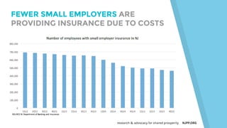 research & advocacy for shared prosperity NJPP.ORG
FEWER SMALL EMPLOYERS ARE
PROVIDING INSURANCE DUE TO COSTS
 