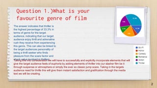 Question 1.)What is your
favourite genre of film
The answer indicates that thriller is
the highest percentage of 33.3% in
terms of genre for the target
audience, indicating that our target
audience enjoy thrill and adrenaline
rush they receive from experiencing
this genre. This can also be linked to
the target audiences personality of
being a thrill seeker who finds
pleasure from the scare factor and
shock value involved in thrillers.Taking this into consideration we will have to successfully and explicitly incorporate elements that will
give the target audience feels of euphoria by adding elements of thriller into our slasher film be it
through suspense or atmosphere or simply the ever so classic jump scare. Taking in the targets
audience need for thrills this will give them instant satisfaction and gratification through the media
text we will be creating.
2
 