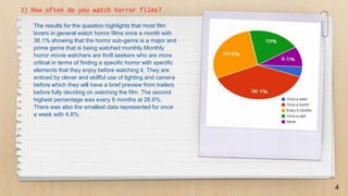 3) How often do you watch horror films?
The results for the question highlights that most film
lovers in general watch horror films once a month with
38.1% showing that the horror sub-genre is a major and
prime genre that is being watched monthly.Monthly
horror movie watchers are thrill seekers who are more
critical in terms of finding a specific horror with specific
elements that they enjoy before watching it. They are
enticed by clever and skillful use of lighting and camera
before which they will have a brief preview from trailers
before fully deciding on watching the film. The second
highest percentage was every 6 months at 28.6%.
There was also the smallest data represented for once
a week with 4.8%.
4
 