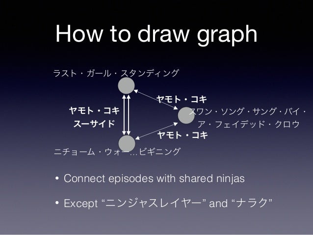 The Visualization Of Relationships Between Ninja Slayer Episodes By