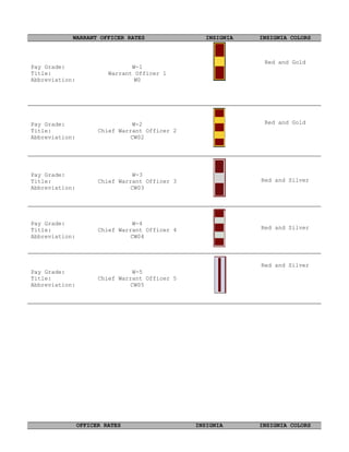 WARRANT OFFICER RATES                  INSIGNIA   INSIGNIA COLORS



                                                               Red and Gold
Pay Grade:                      W-1
Title:                   Warrant Officer 1
Abbreviation:                    W0




Pay Grade:                      W-2                            Red and Gold
Title:                Chief Warrant Officer 2
Abbreviation:                   CW02




Pay Grade:                      W-3
Title:                Chief Warrant Officer 3                 Red and Silver
Abbreviation:                   CW03




Pay Grade:                      W-4
Title:                Chief Warrant Officer 4                 Red and Silver
Abbreviation:                   CW04




                                                              Red and Silver
Pay Grade:                      W-5
Title:                Chief Warrant Officer 5
Abbreviation:                   CW05




                OFFICER RATES                   INSIGNIA      INSIGNIA COLORS
 