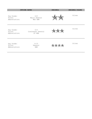 OFFICER RATES                INSIGNIA   INSIGNIA COLORS



Pay Grade:                      O-8                         Silver
Title:                     Major General
Abbreviation:                 MAJ GEN




                                                            Silver
Pay Grade:                      O-9
Title:                  Lieutenant General
Abbreviation:                 LT GEN




Pay Grade:                       O-10                       Silver
Title:                          General
Abbreviation:                     GEN
 