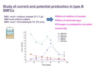 Study of current and potential production in type B 
SMFCs
SM1: mud + sodium acetate Cf 1.7 g/l. 
SM2 mud without added.
SM3: mud + formaldehyde Cf: 5% (v/v). 
Effect of addition of acetate.
Effect of electrode type.
Changes in anodophilic microbial 
community.
SM3/disck
SM1/ rod
SM2/disck
SM2/rod
SM3/rod
SM1/disck
0 20 40 60 80 100
0
2
4
6
8
10
12
14
16
18
20
Jmax.(mW/m
2
)
time (days)
 