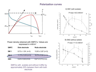 A) SM1 (with acetate)
    
Polarization curves
Power density obtained with SMFC's. Values are
expressed in mW/m2
SMFCs with acetate and without it differ by
approximately 25% between them with both
electrode
0 20 40 60 80
0
1
2
3
4
5
6
7
8
9
10
11
J(mA/m
2
)
Powerdensity(mW/m
2
)
A
0,0
0,1
0,2
0,3
0,4
0,5
0,6
0,7
E(V)
0 10 20 30 40 50
0
2
4
6
8
10
12
14
J (mA/m
2
)
Powerdensity(mW/m
2
)
-0,1
0,0
0,1
0,2
0,3
0,4
0,5
0,6
0,7
0,8
0,9
1,0
1,1
E(V)
B
SMFC Disk electrode  Rods electrode 
SM 1 8,72 ± 1,39 (n=3) 13,93 ± 3,87 (n=3)
SM 2 11,75 ± 5,33 (n=3) 18,79 ± 6,95 (n=3)
SM3 0,20 ± 0,02 (n=2) 0,27 ± 0,13 (n=2)
P max.≈ 8.5 mW/m2
P max.≈ 11.5 mW/m2
B) SM2 (without added)
 