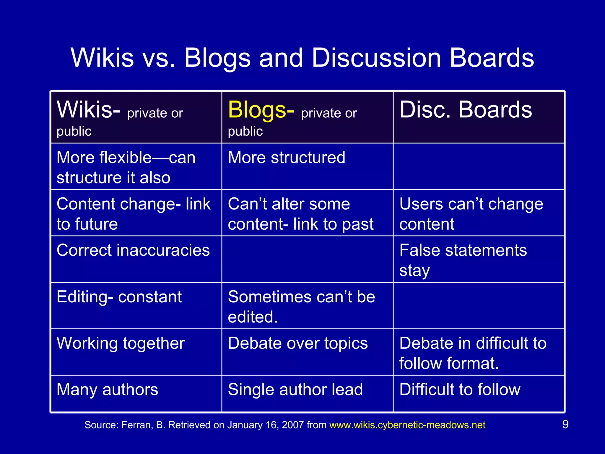 Wikis vs. Blogs and Discussion Boards Source: Ferran, B. Retrieved on January 16, 2007 from  www.wikis.cybernetic-meadows.net Difficult to follow Single author lead Many authors Debate in difficult to follow format. Debate over topics Working together  Sometimes can’t be edited. Editing- constant False statements stay Correct inaccuracies Users can’t change content Can’t alter some content- link to past Content change- link to future More structured More flexible—can structure it also Disc. Boards Blogs-   private or public Wikis-  private or public  