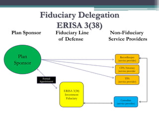 Fiduciary Delegation
                       ERISA 3(38)
Plan Sponsor                     Fiduciary Line    Non-Fiduciary
 ...