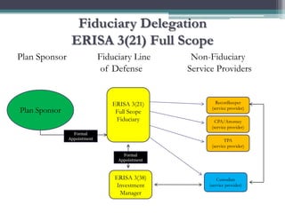 Fiduciary Delegation
                     ERISA 3(21) Full Scope
Plan Sponsor                      Fiduciary Line      Non...