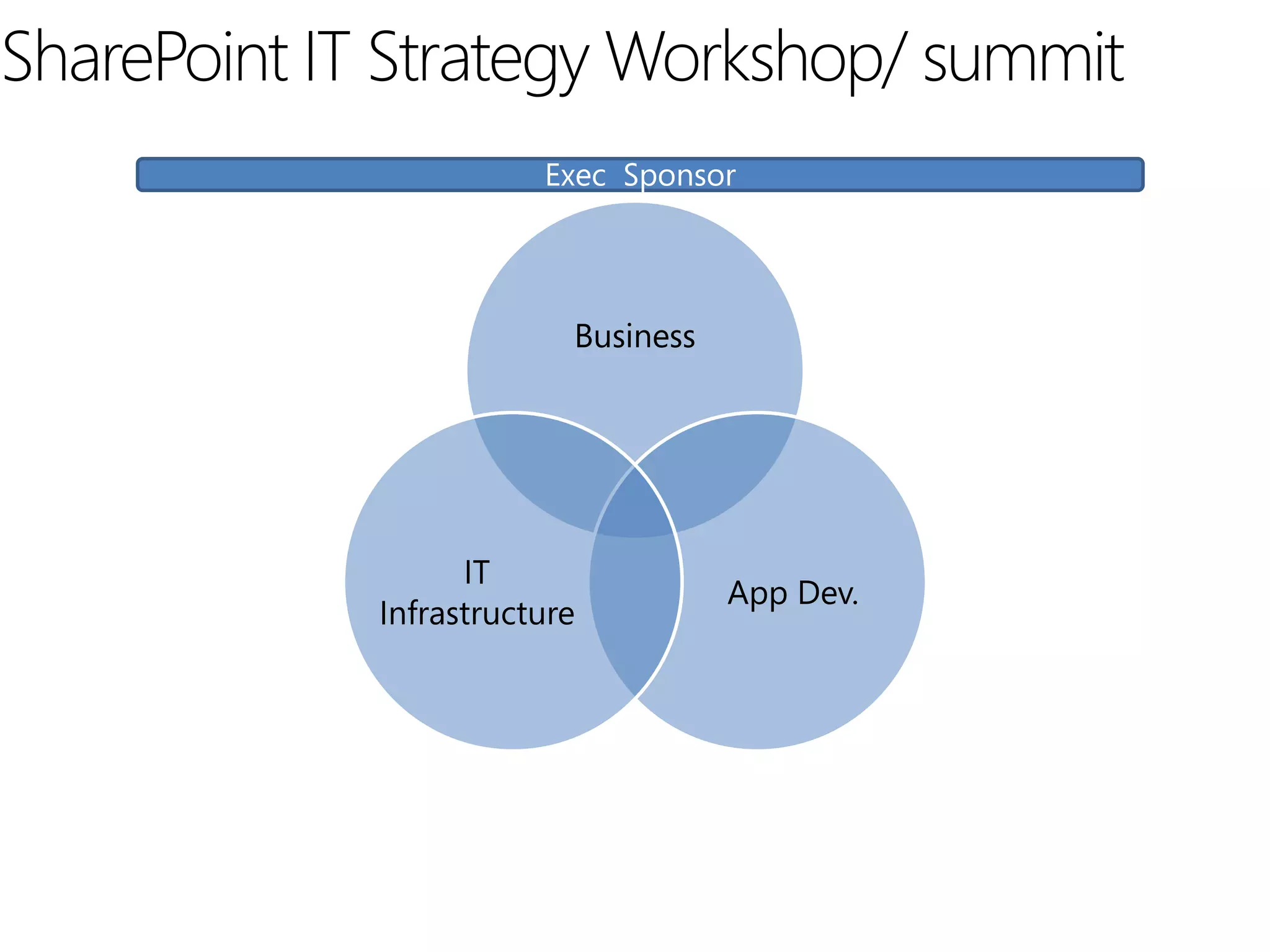 SharePoint IT Strategy Workshop/ summit
                        Exec Sponsor




                          Business




                   IT
                                     App Dev.
             Infrastructure
 