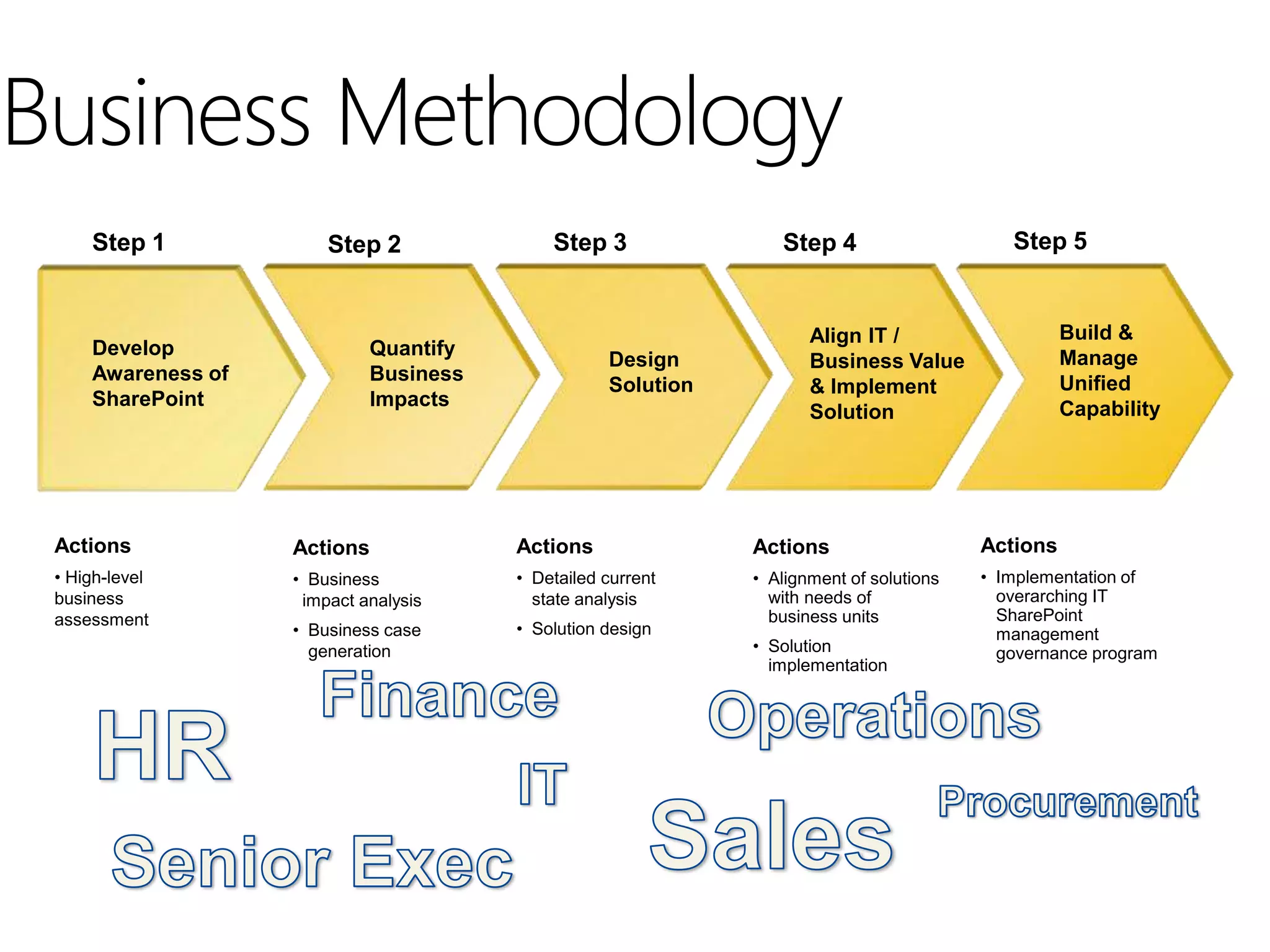 Business Methodology
     Step 1             Step 2              Step 3               Step 4                     Step 5


                                                                     Align IT /                    Build &
     Develop                 Quantify                                                              Manage
                                                   Design            Business Value
     Awareness of            Business                                                              Unified
                                                   Solution          & Implement
     SharePoint              Impacts                                                               Capability
                                                                     Solution




 Actions            Actions             Actions               Actions                    Actions
 • High-level       • Business          • Detailed current    • Alignment of solutions   • Implementation of
 business            impact analysis      state analysis        with needs of              overarching IT
 assessment                                                     business units             SharePoint
                    • Business case     • Solution design                                  management
                      generation                              • Solution                   governance program
                                                                implementation
 