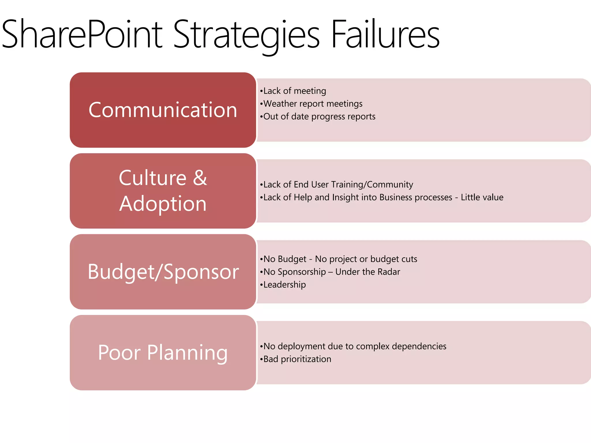 SharePoint Strategies Failures
                      •Lack of meeting

      Communication   •Weather report meetings
                      •Out of date progress reports




        Culture &     •Lack of End User Training/Community

        Adoption      •Lack of Help and Insight into Business processes - Little value




                      •No Budget - No project or budget cuts
     Budget/Sponsor   •No Sponsorship – Under the Radar
                      •Leadership




      Poor Planning   •No deployment due to complex dependencies
                      •Bad prioritization
 