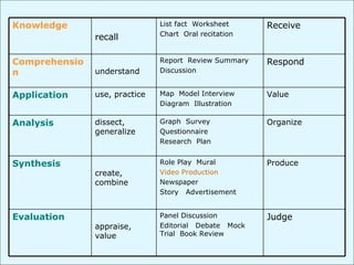 Bloom's Taxonomy  and Critical Thinking  The goal is to go beyond Knowledge/ Comprehension Judge Panel Discussion Editorial  Debate  Mock Trial  Book Review appraise, value Evaluation Produce Role Play  Mural Video Production Newspaper Story  Advertisement create, combine Synthesis Organize Graph  Survey Questionnaire Research  Plan dissect, generalize Analysis Value Map  Model Interview Diagram  Illustration use, practice Application Respond Report  Review Summary Discussion understand Comprehension Receive List fact  Worksheet  Chart  Oral recitation recall Knowledge 