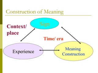 Construction of Meaning Sign Experience Meaning  Construction Time/ era Context/  place 