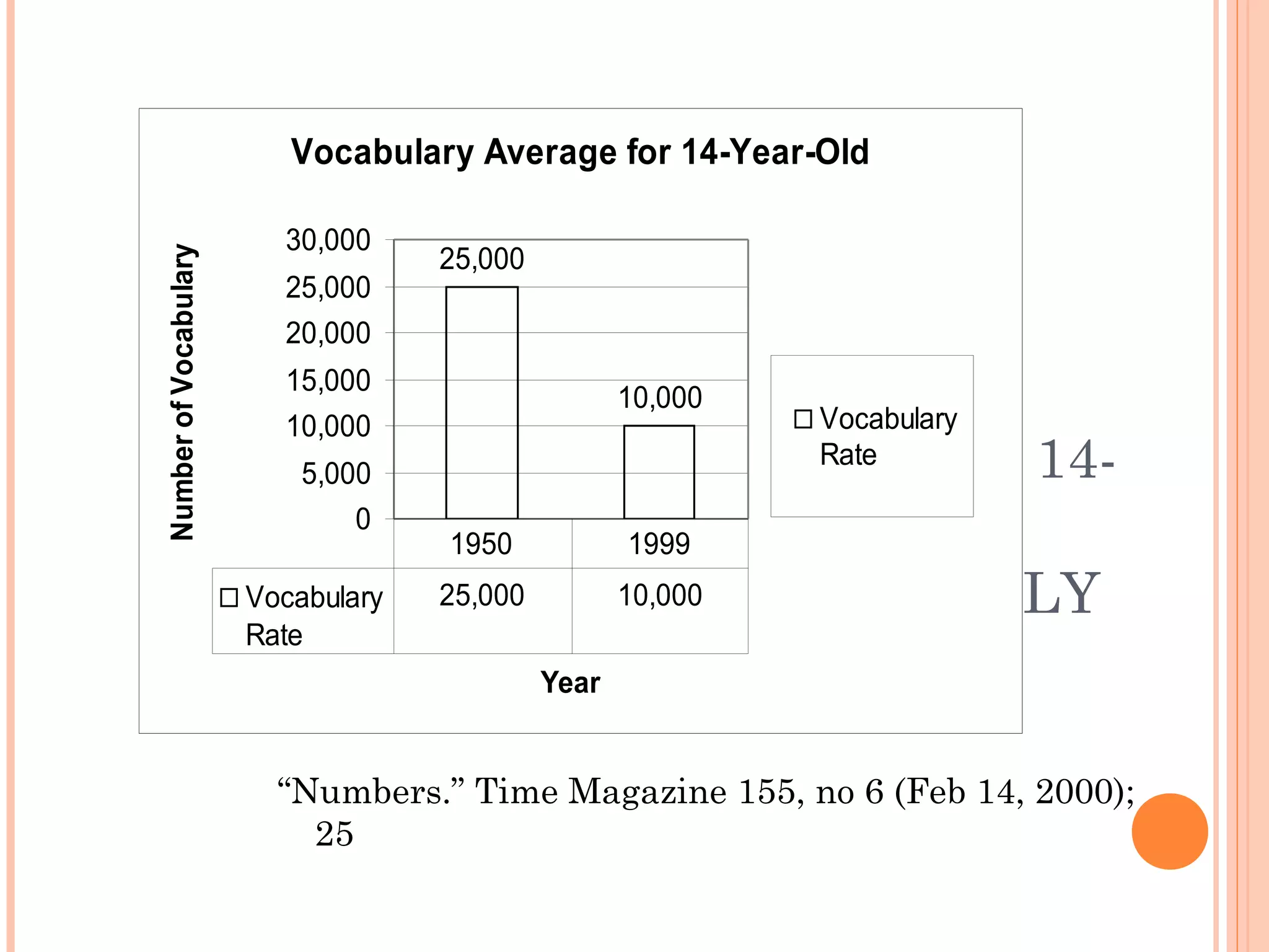 VOCABULARY AVERAGE OF A 14-
YEAR-OLD DROPPED FROM
25,000 WORDS IN 1950S TO ONLY
10,000 WORDS IN 1999.
“Numbers.” Time Magazine 155, no 6 (Feb 14, 2000);
25
Vocabulary Average for 14-Year-Old
25,000
10,000
0
5,000
10,000
15,000
20,000
25,000
30,000
Year
NumberofVocabulary
Vocabulary
Rate
Vocabulary
Rate
25,000 10,000
1950 1999
 