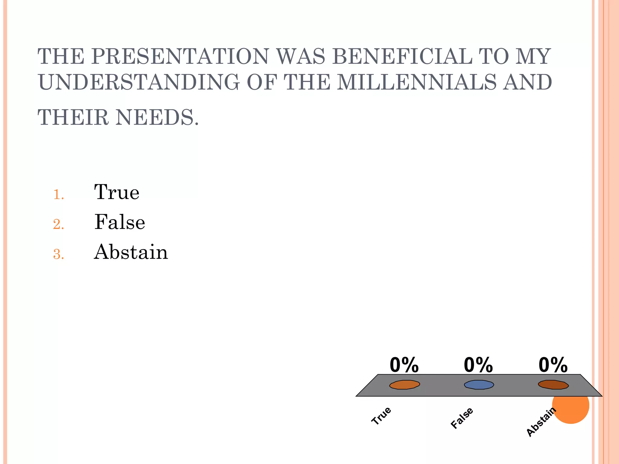 THE PRESENTATION WAS BENEFICIAL TO MY
UNDERSTANDING OF THE MILLENNIALS AND
THEIR NEEDS.
True
False
A
bstain
0% 0%0%
1. True
2. False
3. Abstain
 