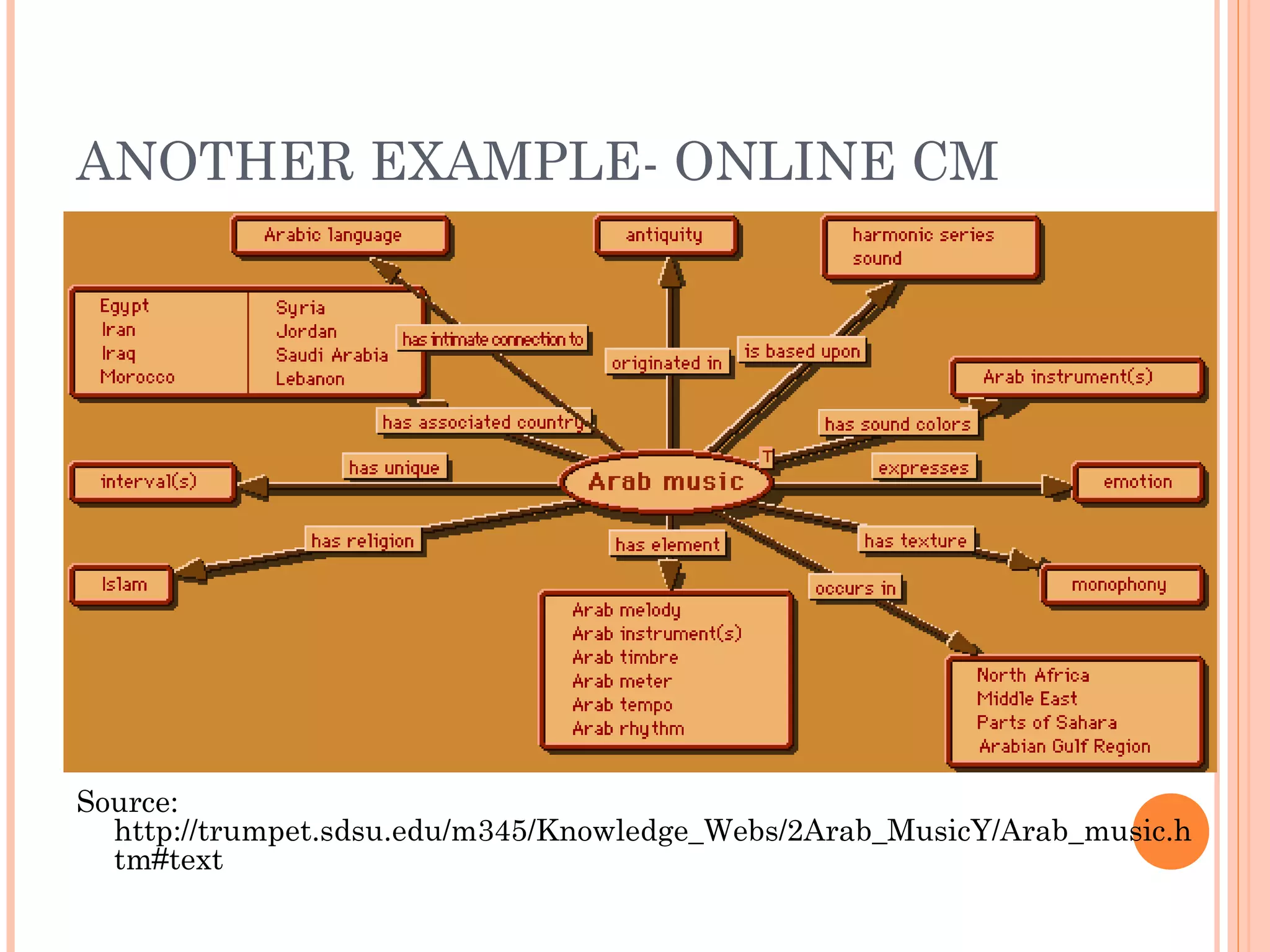 ANOTHER EXAMPLE- ONLINE CM
Source:
http://trumpet.sdsu.edu/m345/Knowledge_Webs/2Arab_MusicY/Arab_music.h
tm#text
 