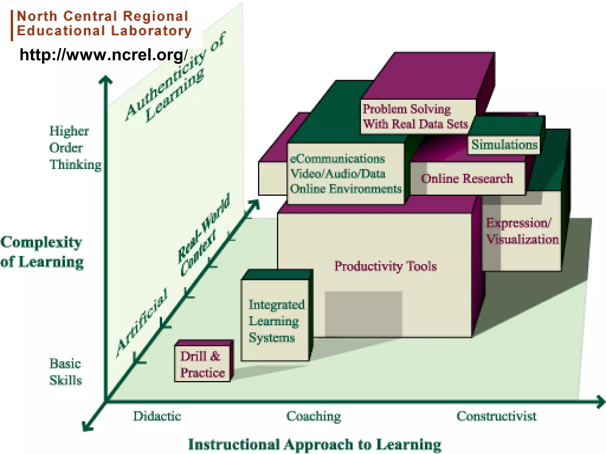 03/31/15
Willi
am
Pate
rson
Univ
ersit
y
38
http://www.ncrel.org/
 