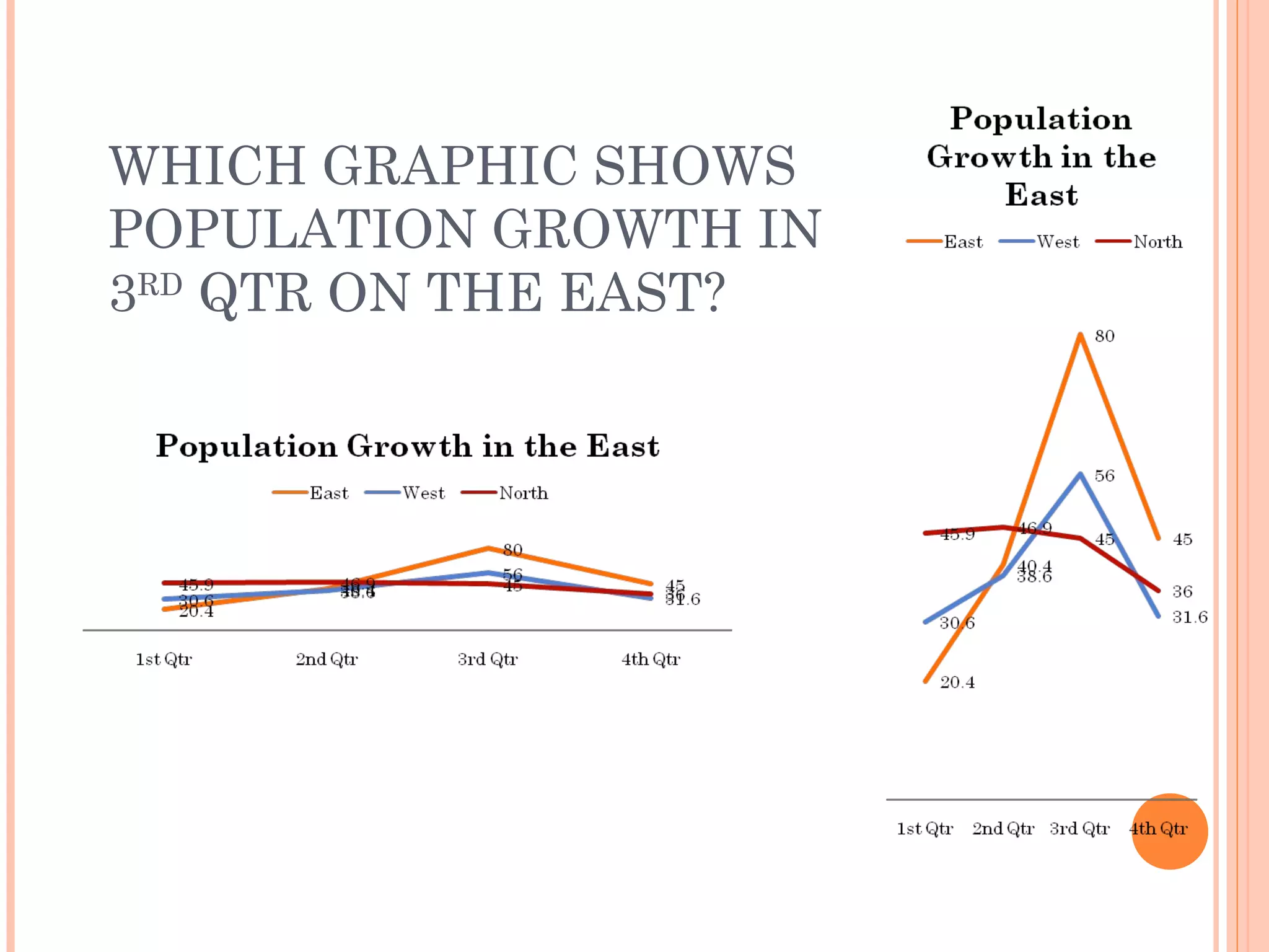WHICH GRAPHIC SHOWS
POPULATION GROWTH IN
3RD
QTR ON THE EAST?
 