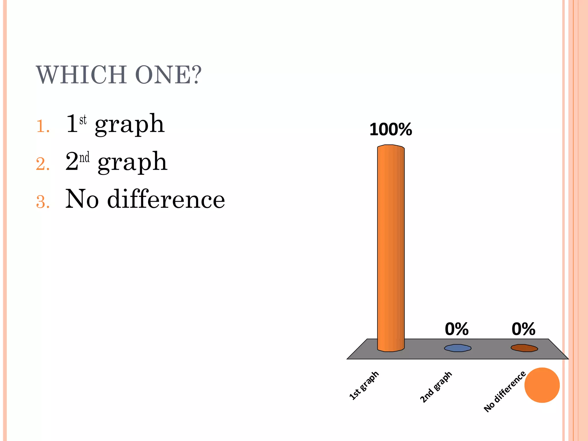 WHICH ONE?
1stgraph
2nd
graph
No
difference
100%
0%0%
1. 1st
graph
2. 2nd
graph
3. No difference
 