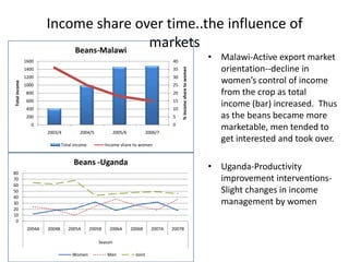 Impacts of commercialization of crop and livestock products on women’s decision making and income management in Uganda and Malawi