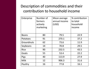 Impacts of commercialization of crop and livestock products on women’s decision making and income management in Uganda and Malawi